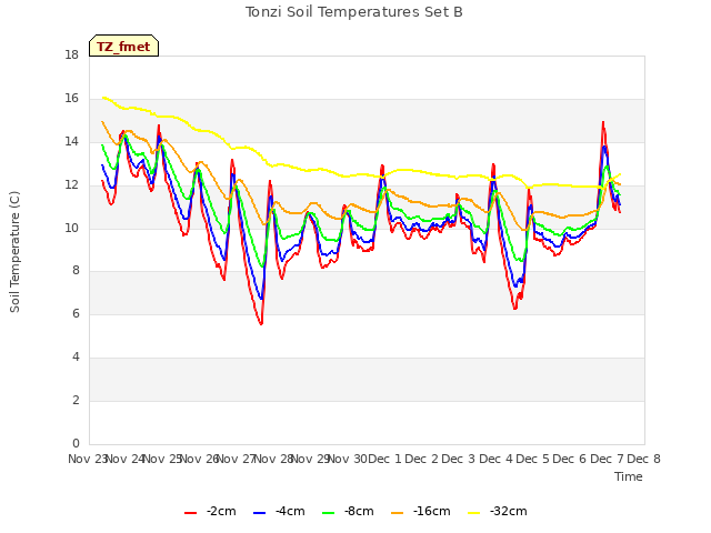 plot of Tonzi Soil Temperatures Set B