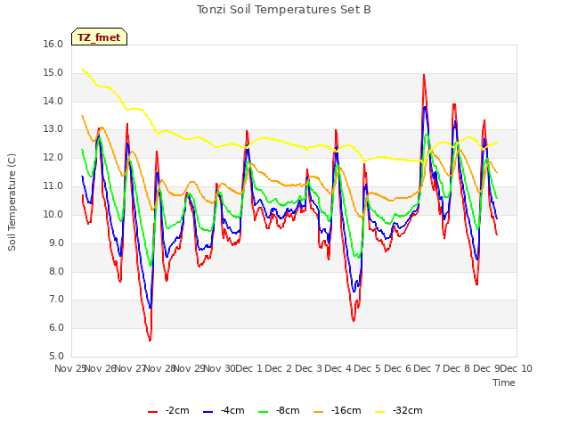 plot of Tonzi Soil Temperatures Set B