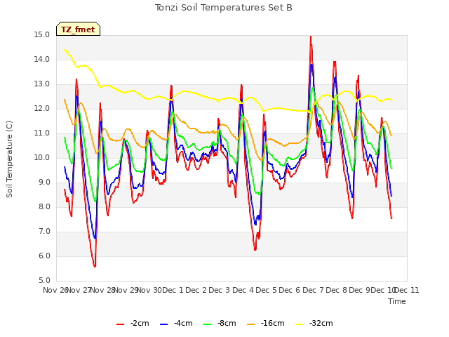 plot of Tonzi Soil Temperatures Set B