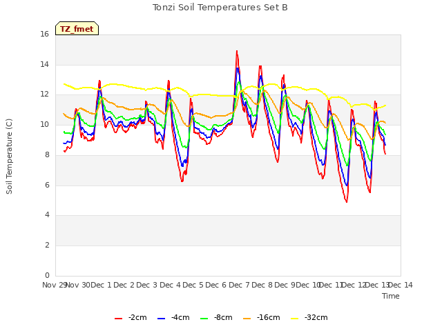 plot of Tonzi Soil Temperatures Set B