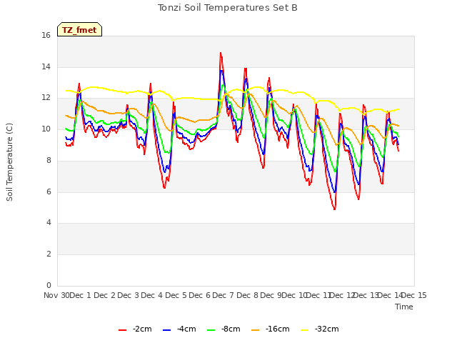 plot of Tonzi Soil Temperatures Set B