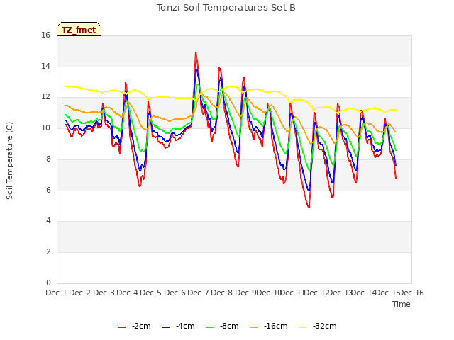 plot of Tonzi Soil Temperatures Set B