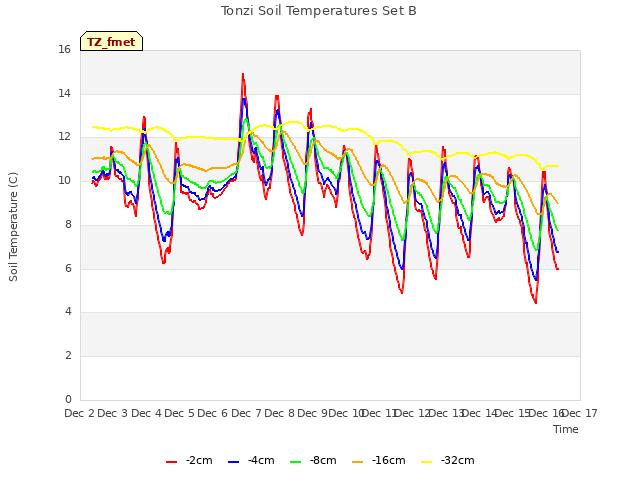 plot of Tonzi Soil Temperatures Set B
