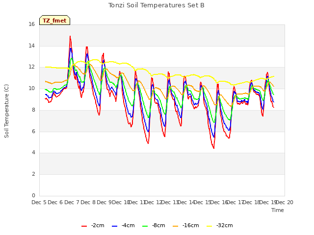 plot of Tonzi Soil Temperatures Set B