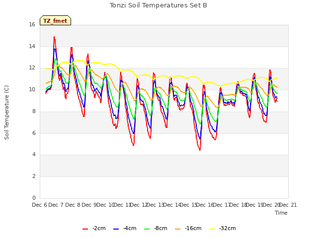 plot of Tonzi Soil Temperatures Set B