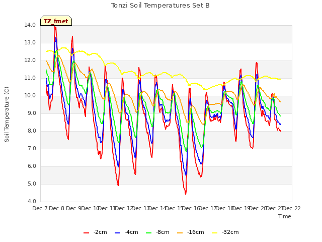 plot of Tonzi Soil Temperatures Set B