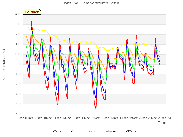 plot of Tonzi Soil Temperatures Set B