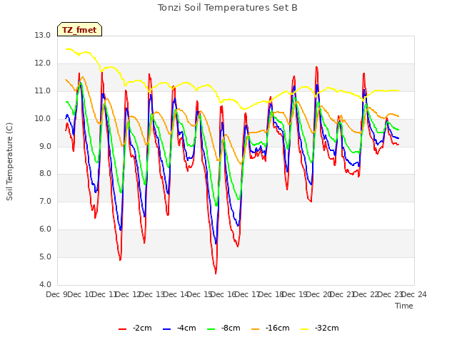 plot of Tonzi Soil Temperatures Set B