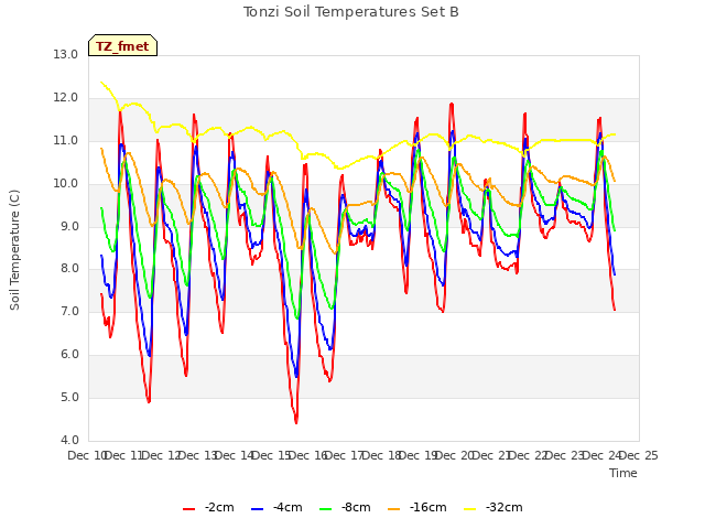 plot of Tonzi Soil Temperatures Set B