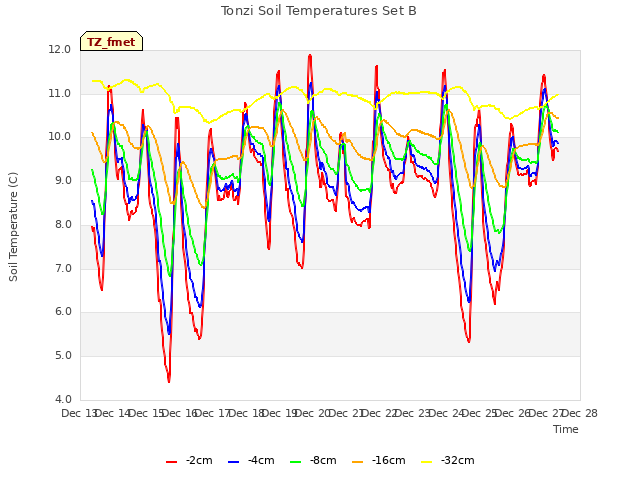 plot of Tonzi Soil Temperatures Set B