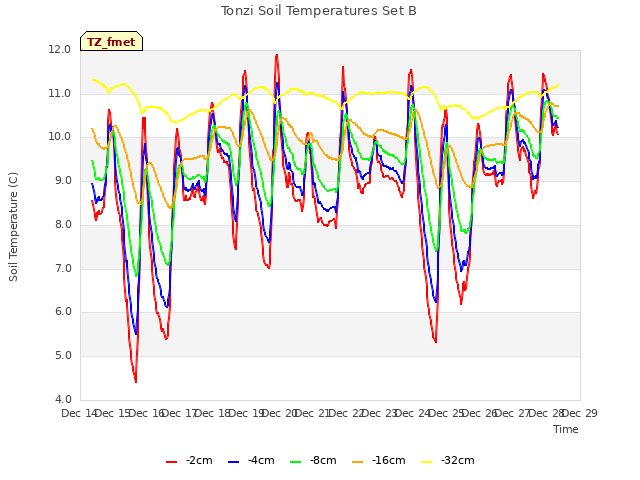 plot of Tonzi Soil Temperatures Set B