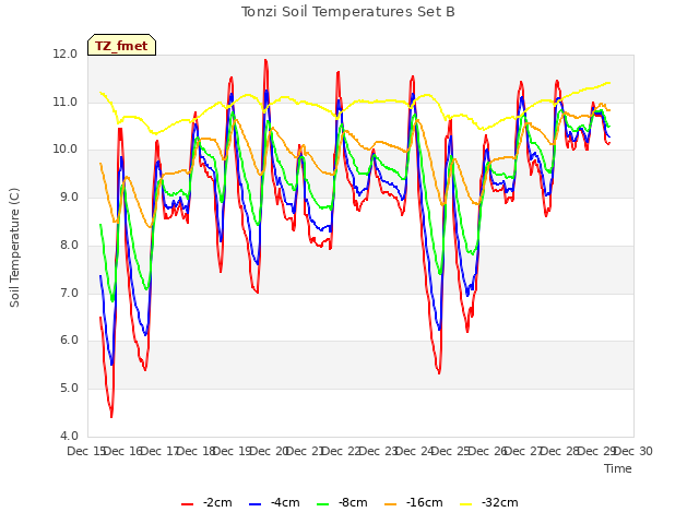 plot of Tonzi Soil Temperatures Set B