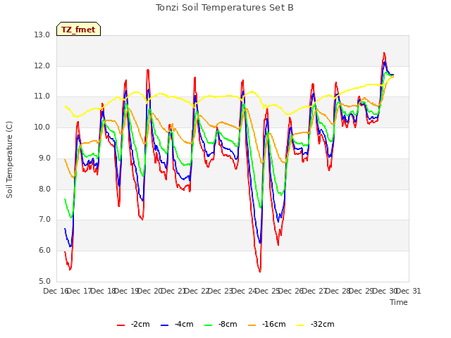 plot of Tonzi Soil Temperatures Set B