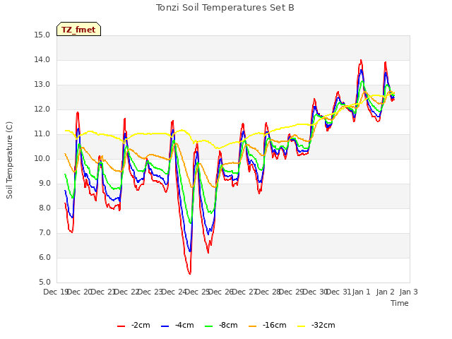 plot of Tonzi Soil Temperatures Set B