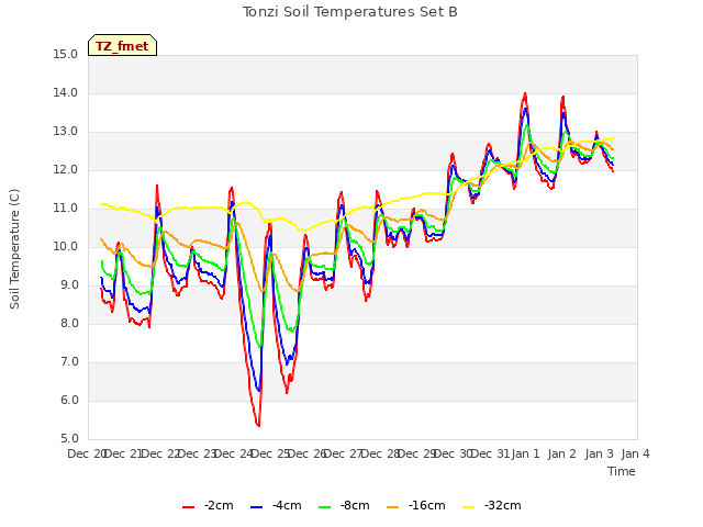 plot of Tonzi Soil Temperatures Set B