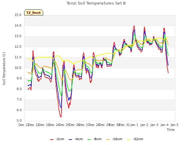 plot of Tonzi Soil Temperatures Set B