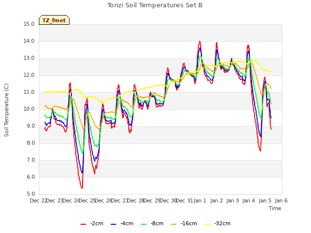 plot of Tonzi Soil Temperatures Set B