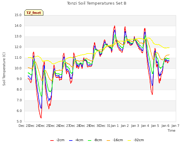 plot of Tonzi Soil Temperatures Set B