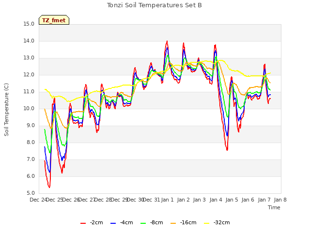 plot of Tonzi Soil Temperatures Set B