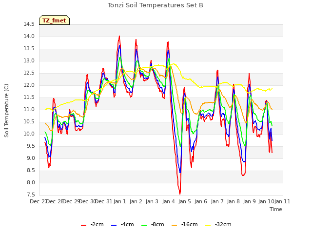 plot of Tonzi Soil Temperatures Set B