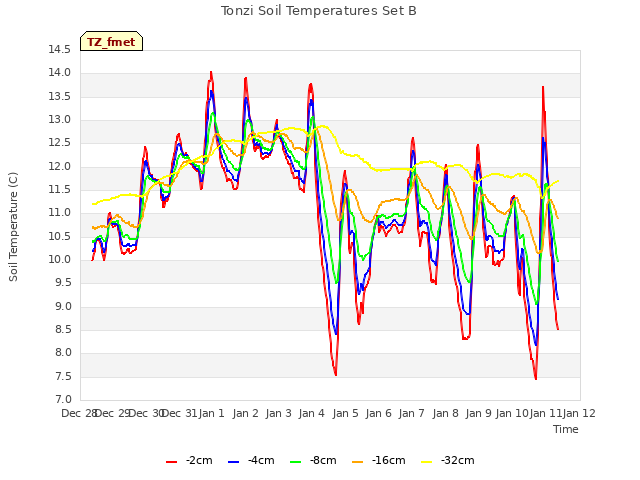 plot of Tonzi Soil Temperatures Set B