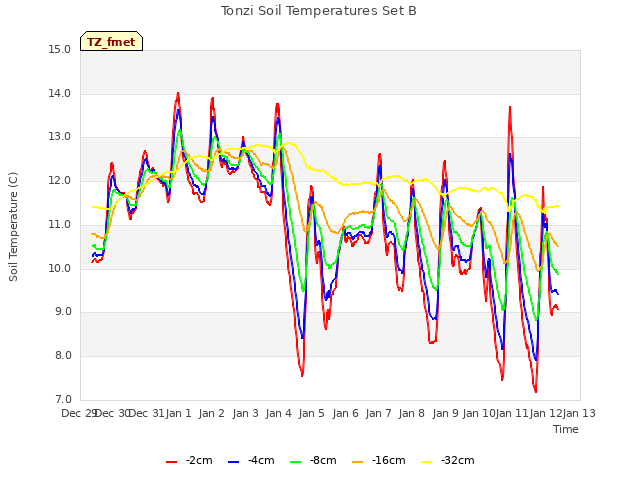 plot of Tonzi Soil Temperatures Set B