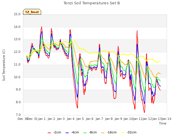 plot of Tonzi Soil Temperatures Set B