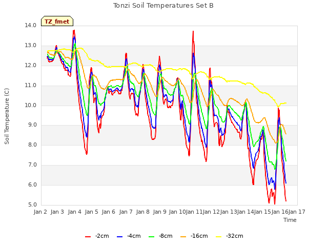 plot of Tonzi Soil Temperatures Set B