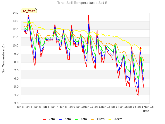 plot of Tonzi Soil Temperatures Set B