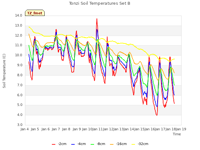 plot of Tonzi Soil Temperatures Set B