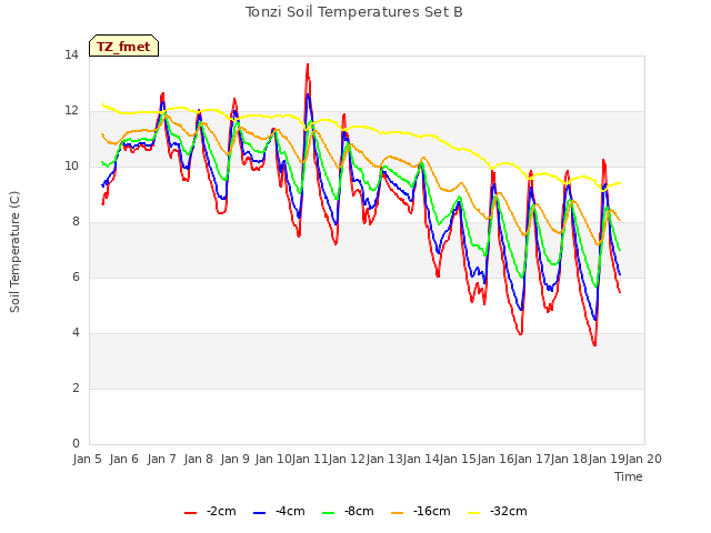 plot of Tonzi Soil Temperatures Set B