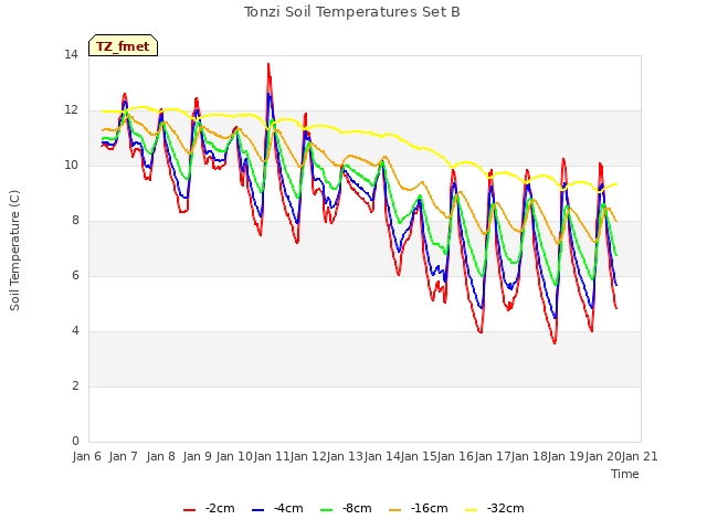 plot of Tonzi Soil Temperatures Set B