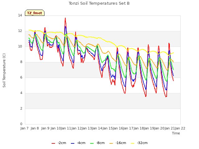 plot of Tonzi Soil Temperatures Set B