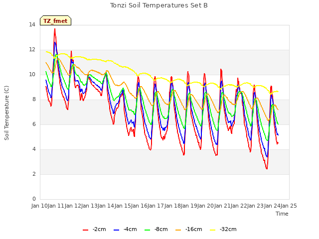 plot of Tonzi Soil Temperatures Set B