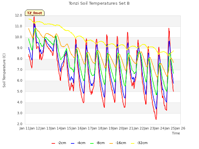 plot of Tonzi Soil Temperatures Set B