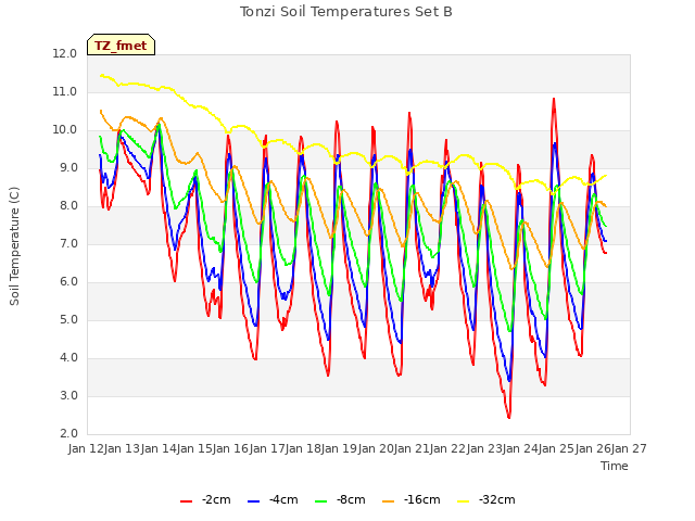 plot of Tonzi Soil Temperatures Set B