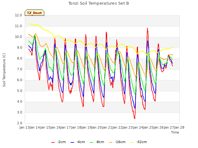 plot of Tonzi Soil Temperatures Set B