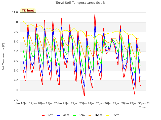 plot of Tonzi Soil Temperatures Set B