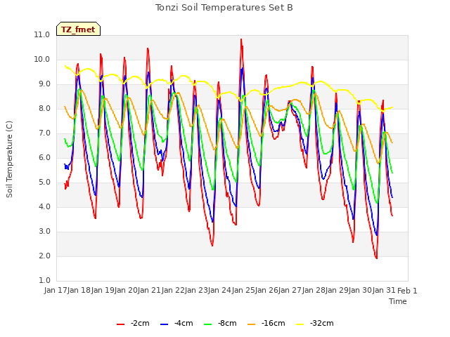 plot of Tonzi Soil Temperatures Set B