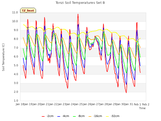 plot of Tonzi Soil Temperatures Set B