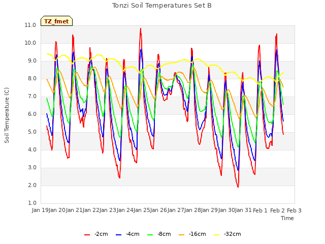 plot of Tonzi Soil Temperatures Set B