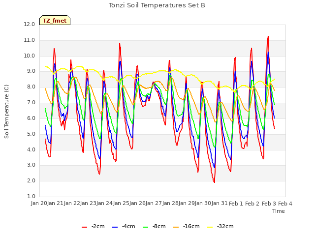 plot of Tonzi Soil Temperatures Set B