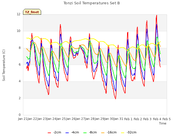 plot of Tonzi Soil Temperatures Set B