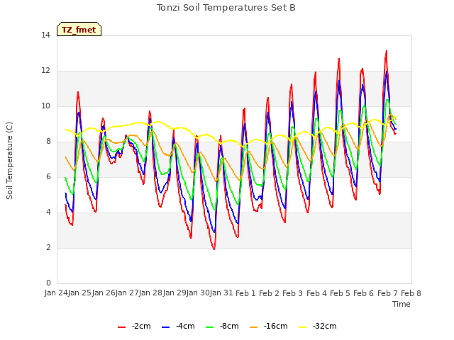 plot of Tonzi Soil Temperatures Set B