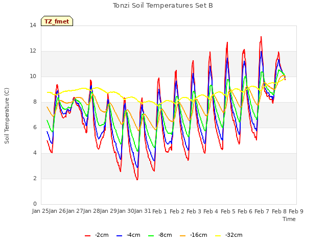 plot of Tonzi Soil Temperatures Set B