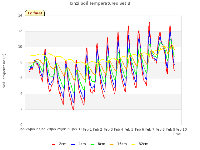 plot of Tonzi Soil Temperatures Set B