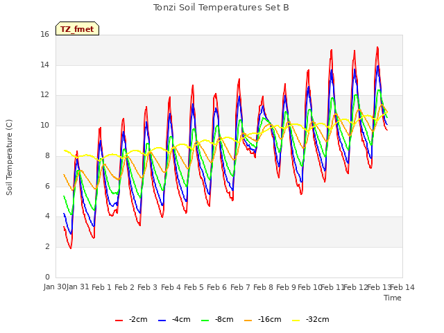 plot of Tonzi Soil Temperatures Set B