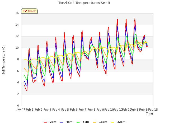 plot of Tonzi Soil Temperatures Set B