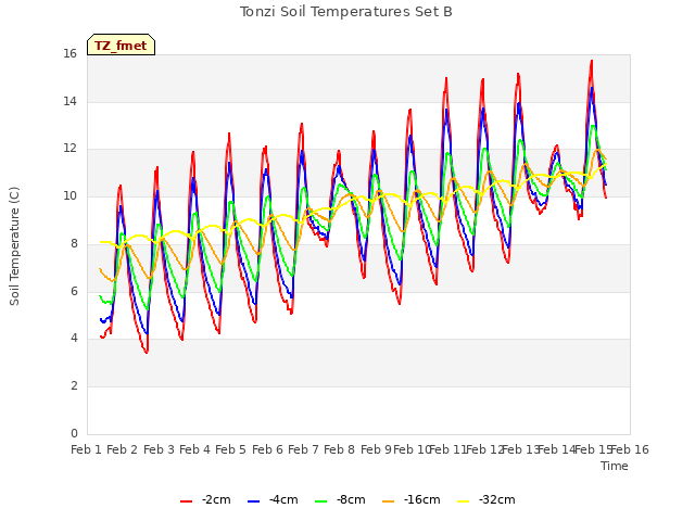 plot of Tonzi Soil Temperatures Set B