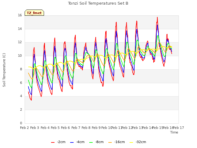 plot of Tonzi Soil Temperatures Set B